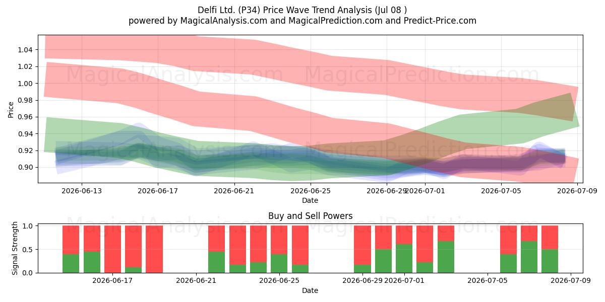  Delfi Ltd. (P34) Support and Resistance area (07 Jul) 