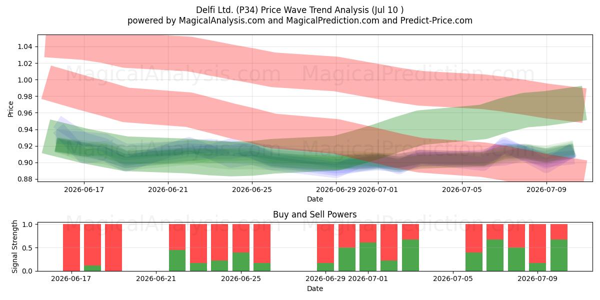  Delfi Ltd. (P34) Support and Resistance area (09 Jul) 