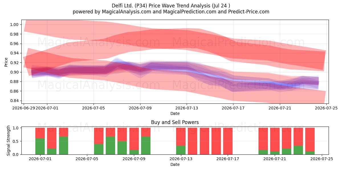  Delfi Ltd. (P34) Support and Resistance area (23 Jul) 