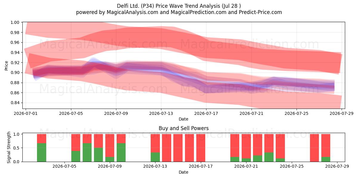  Delfi Ltd. (P34) Support and Resistance area (27 Jul) 