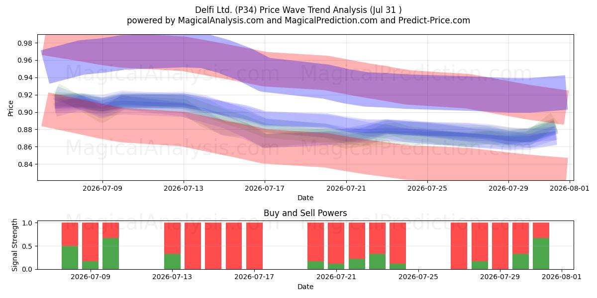  Delfi Ltd. (P34) Support and Resistance area (29 Jul) 