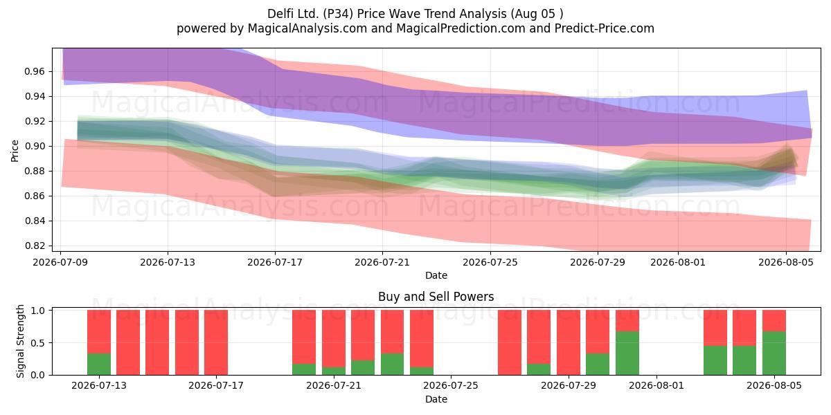  Delfi Ltd. (P34) Support and Resistance area (03 Aug) 