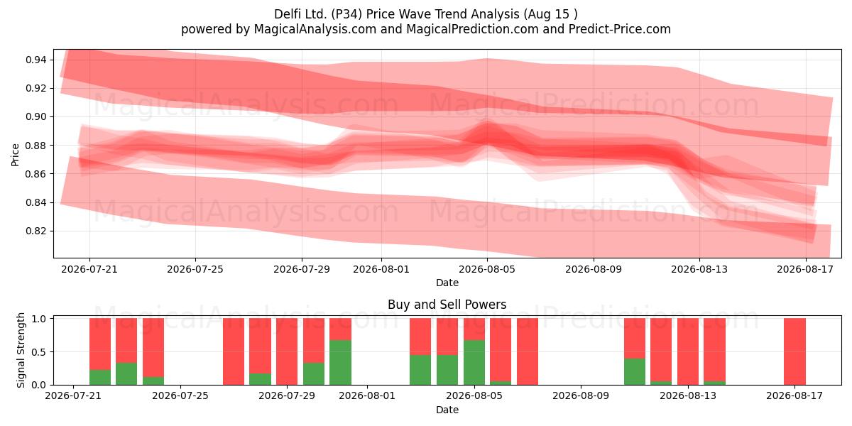  Delfi Ltd. (P34) Support and Resistance area (13 Aug) 