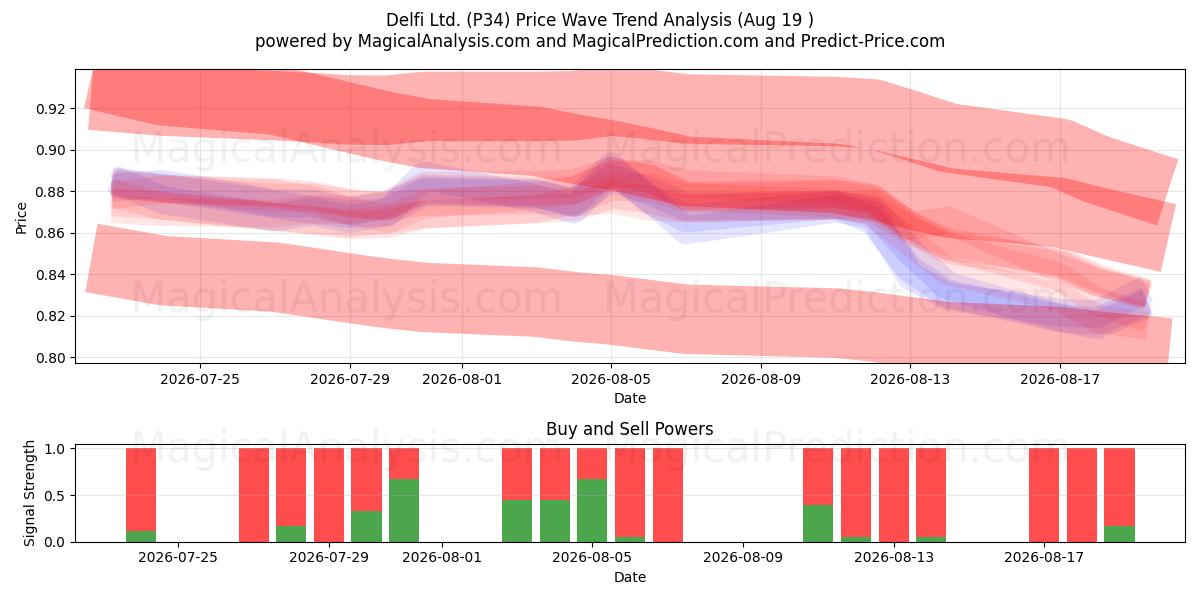  Delfi Ltd. (P34) Support and Resistance area (18 Aug) 