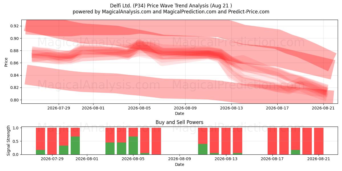  Delfi Ltd. (P34) Support and Resistance area (19 Aug) 