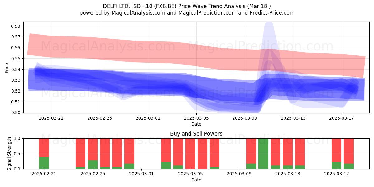  DELFI LTD.  SD -,10 (FXB.BE) Support and Resistance area (18 Mar) 