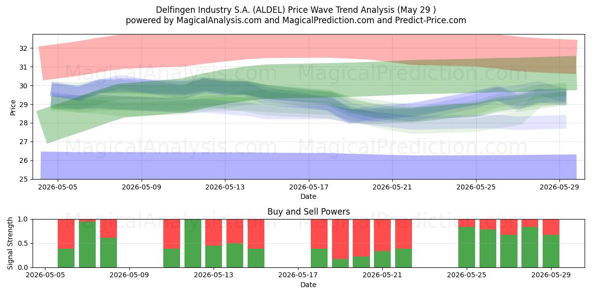  Delfingen Industry S.A. (ALDEL) Support and Resistance area (28 May) 