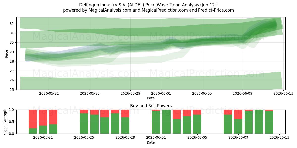  Delfingen Industry S.A. (ALDEL) Support and Resistance area (11 Jun) 