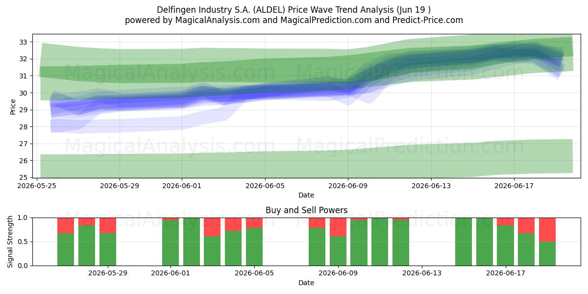  Delfingen Industry S.A. (ALDEL) Support and Resistance area (18 Jun) 