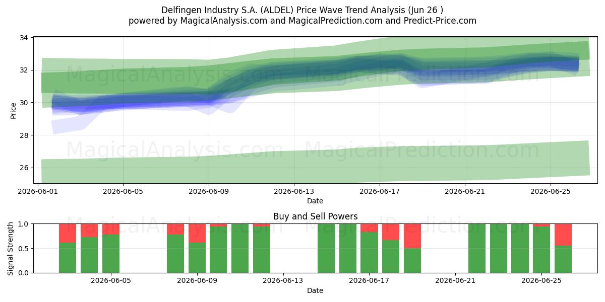  Delfingen Industry S.A. (ALDEL) Support and Resistance area (25 Jun) 