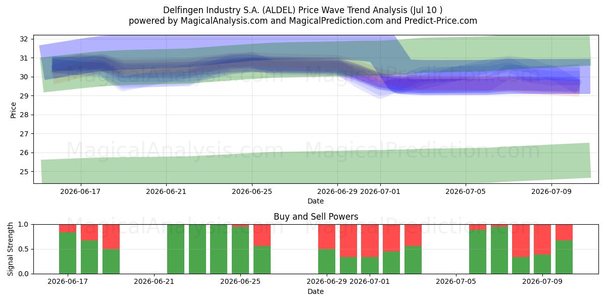  Delfingen Industry S.A. (ALDEL) Support and Resistance area (09 Jul) 