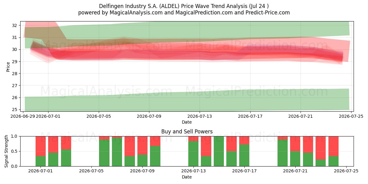  Delfingen Industry S.A. (ALDEL) Support and Resistance area (23 Jul) 