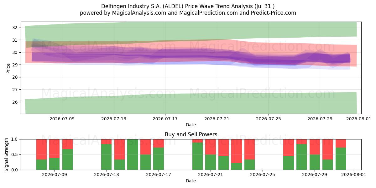  Delfingen Industry S.A. (ALDEL) Support and Resistance area (30 Jul) 