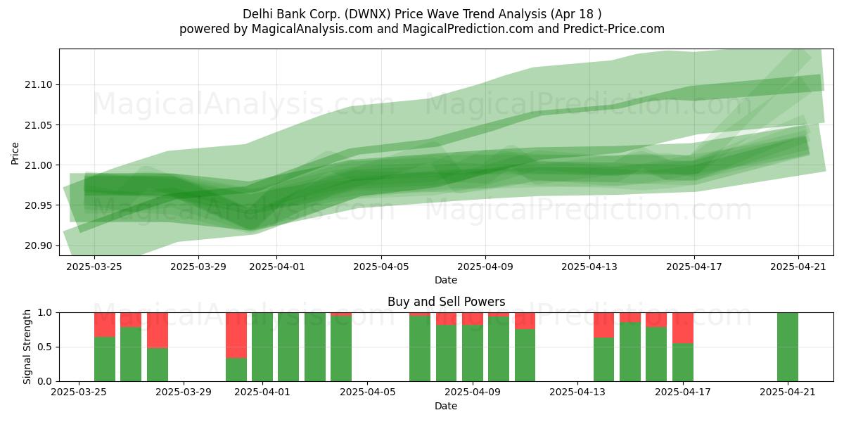  Delhi Bank Corp. (DWNX) Support and Resistance area (18 Apr) 