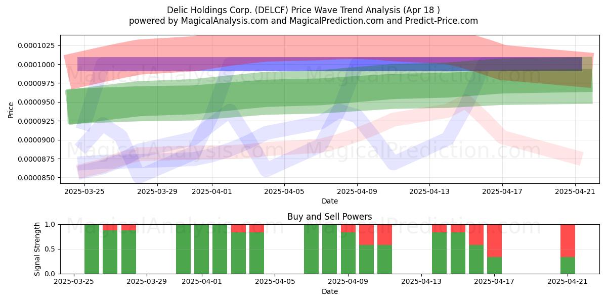  Delic Holdings Corp. (DELCF) Support and Resistance area (18 Apr) 
