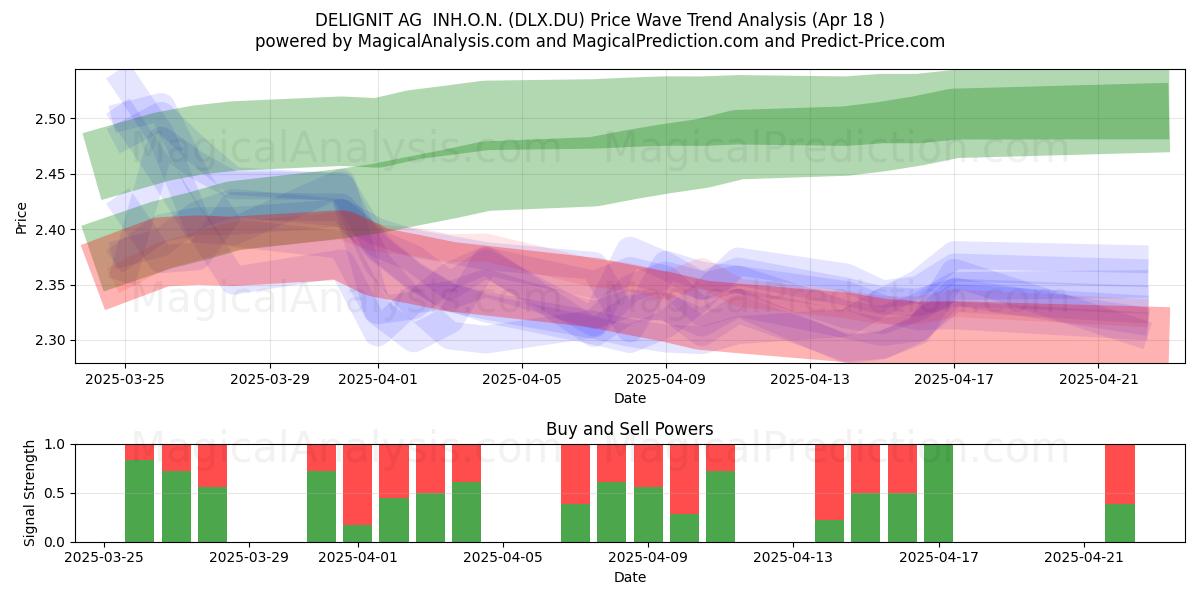  DELIGNIT AG  INH.O.N. (DLX.DU) Support and Resistance area (18 Apr) 