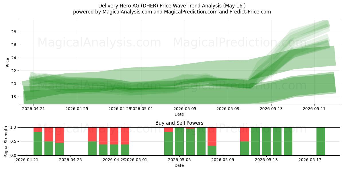  Delivery Hero AG (DHER) Support and Resistance area (18 May) 