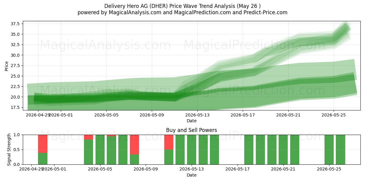  Delivery Hero AG (DHER) Support and Resistance area (25 May) 