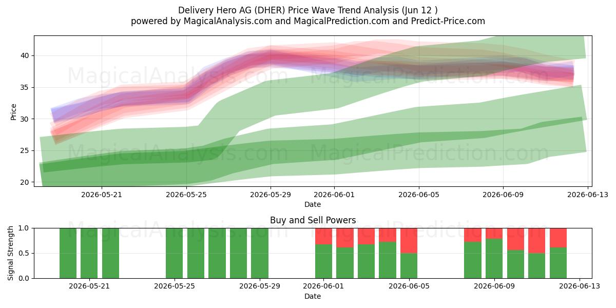  Delivery Hero AG (DHER) Support and Resistance area (10 Jun) 