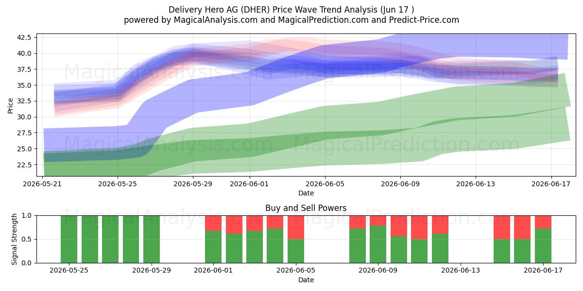  Delivery Hero AG (DHER) Support and Resistance area (15 Jun) 