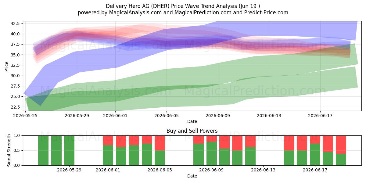  Delivery Hero AG (DHER) Support and Resistance area (18 Jun) 