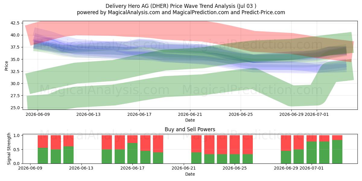  Delivery Hero AG (DHER) Support and Resistance area (02 Jul) 