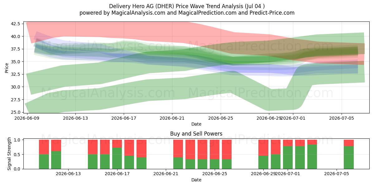  Delivery Hero AG (DHER) Support and Resistance area (03 Jul) 
