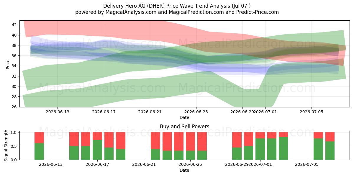  Delivery Hero AG (DHER) Support and Resistance area (06 Jul) 