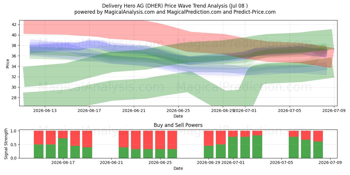  Delivery Hero AG (DHER) Support and Resistance area (07 Jul) 