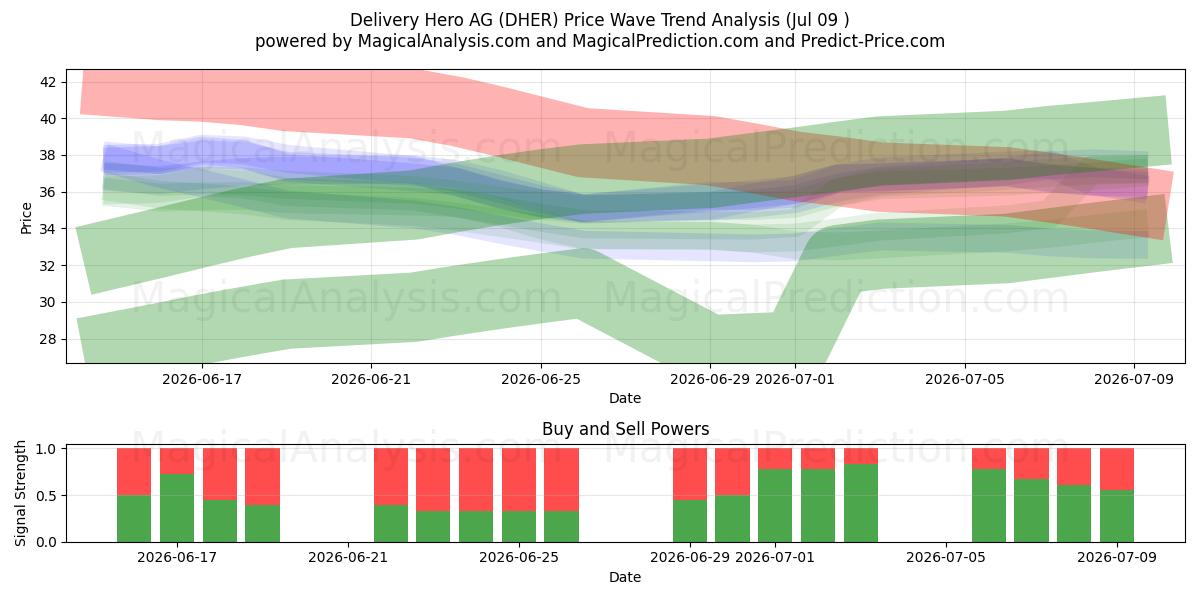  Delivery Hero AG (DHER) Support and Resistance area (08 Jul) 