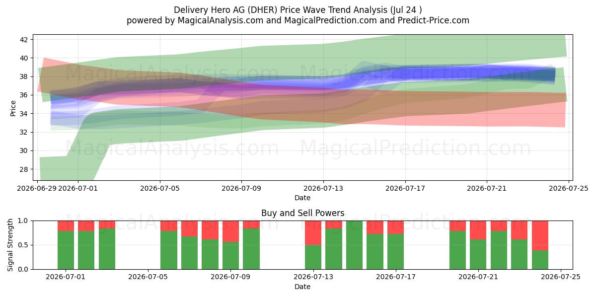 Delivery Hero AG (DHER) Support and Resistance area (23 Jul) 
