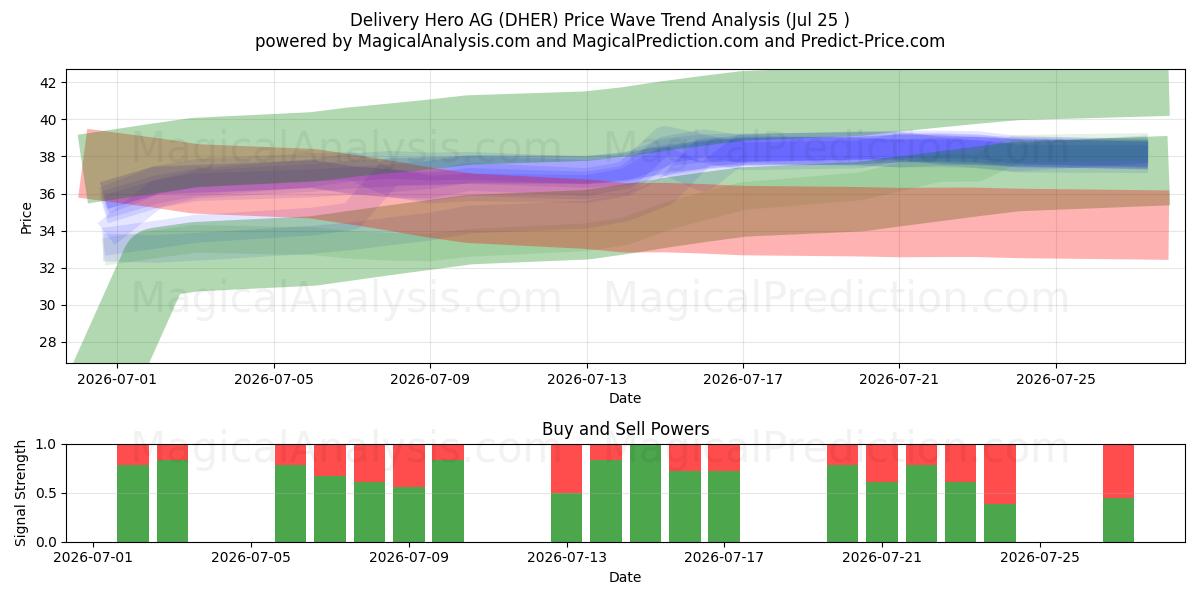  Delivery Hero AG (DHER) Support and Resistance area (24 Jul) 