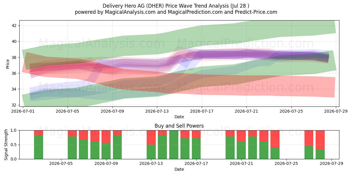  Delivery Hero AG (DHER) Support and Resistance area (27 Jul) 
