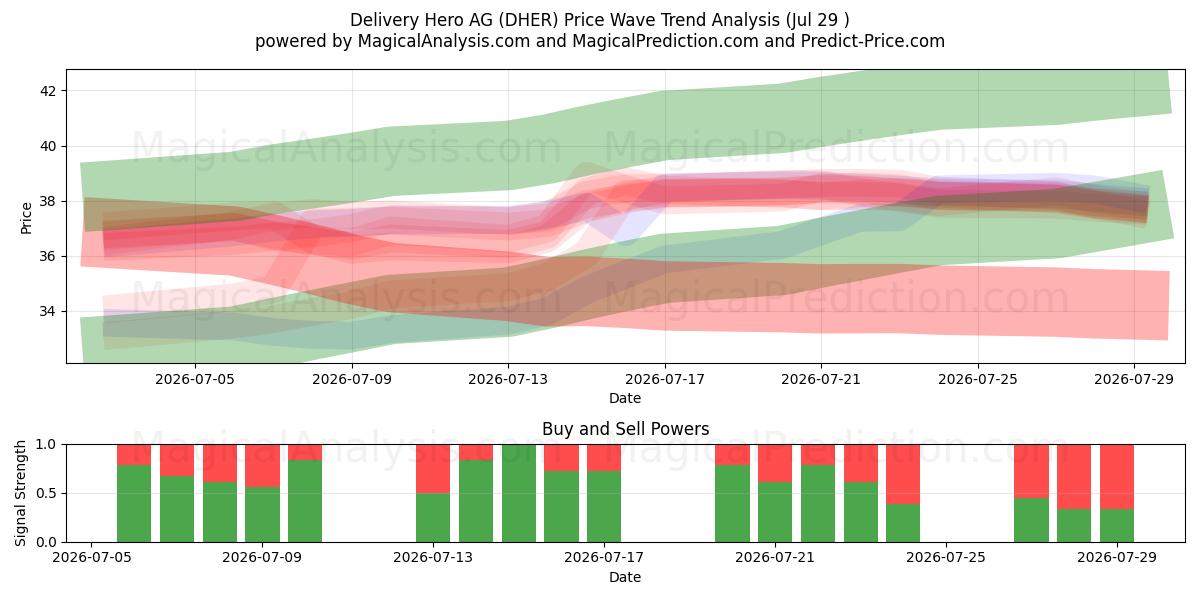  Delivery Hero AG (DHER) Support and Resistance area (28 Jul) 