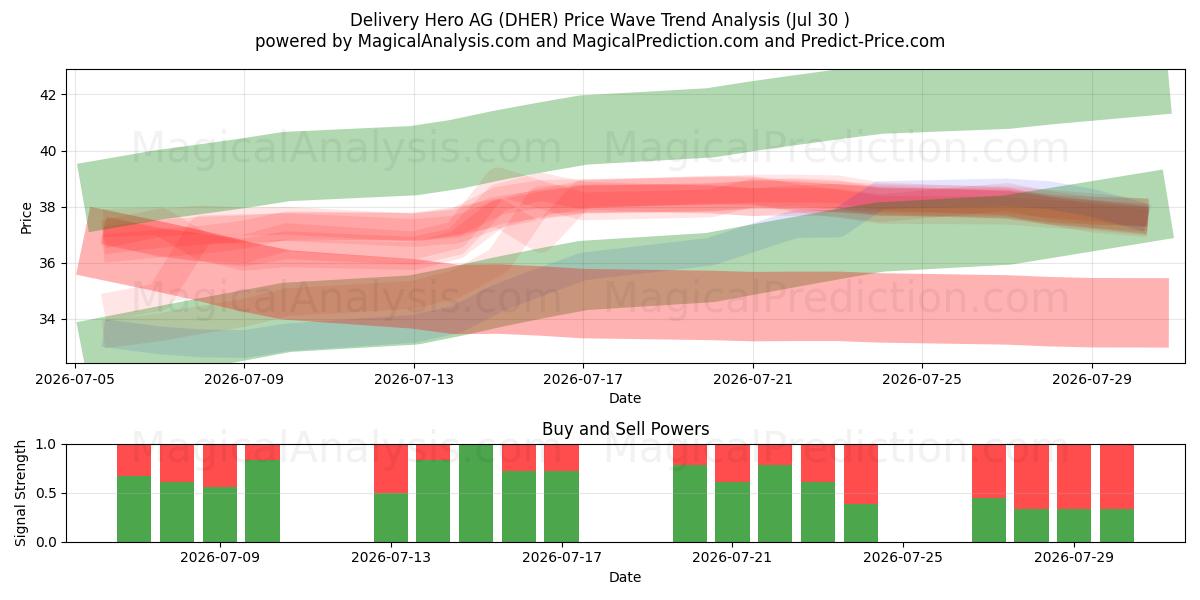  Delivery Hero AG (DHER) Support and Resistance area (29 Jul) 