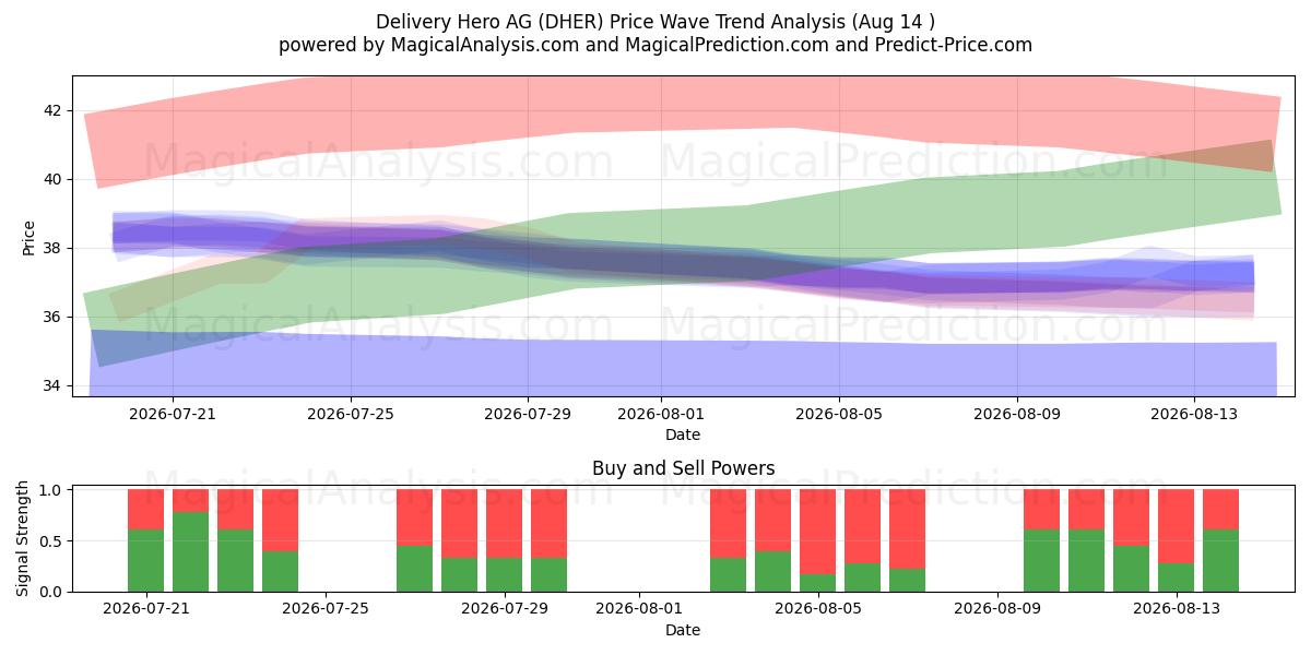  Delivery Hero AG (DHER) Support and Resistance area (13 Aug) 