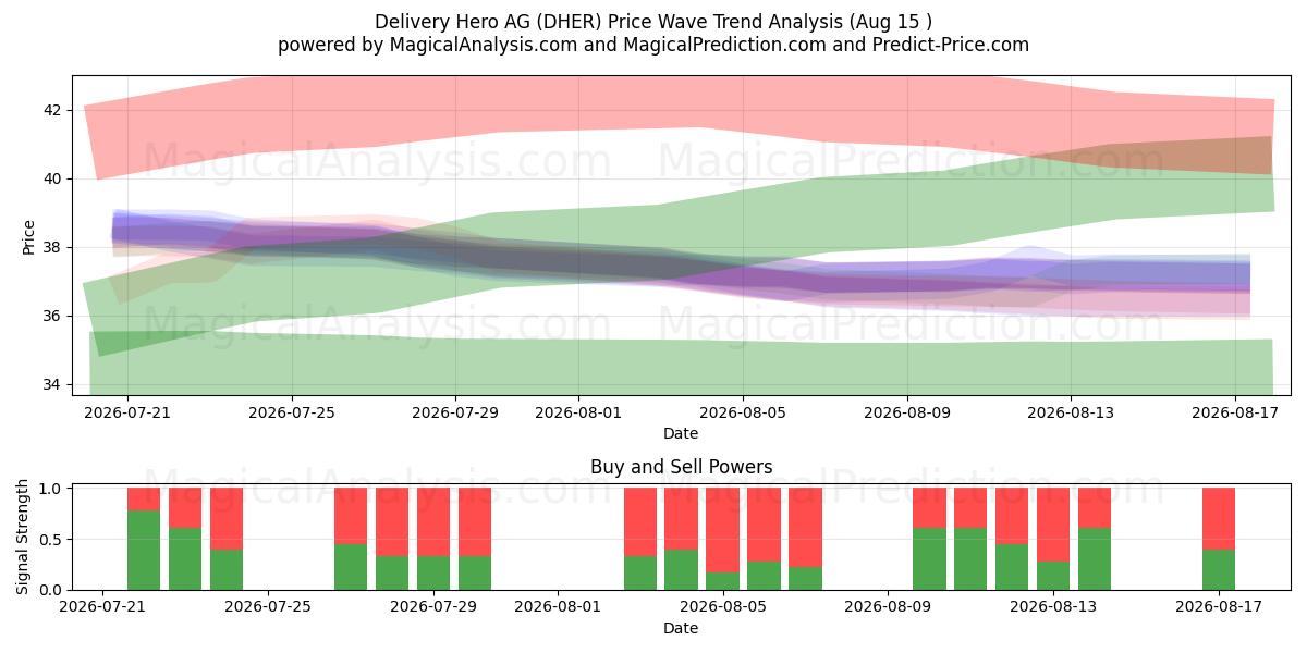  Delivery Hero AG (DHER) Support and Resistance area (14 Aug) 