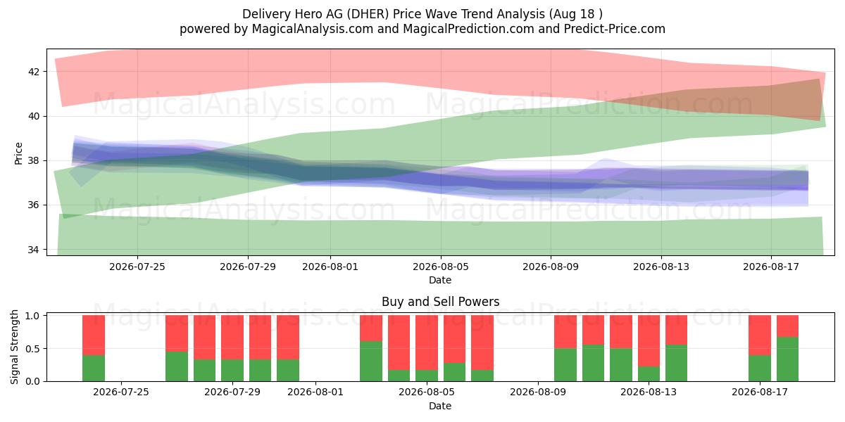  Delivery Hero AG (DHER) Support and Resistance area (17 Aug) 
