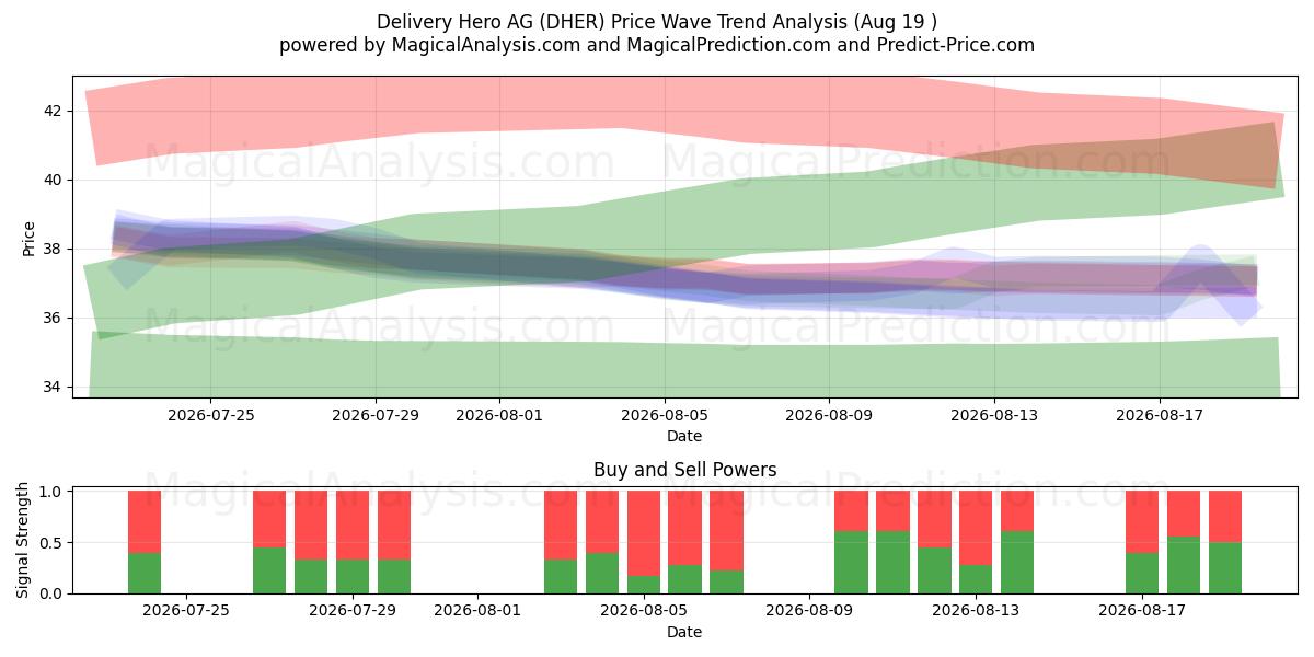  Delivery Hero AG (DHER) Support and Resistance area (18 Aug) 