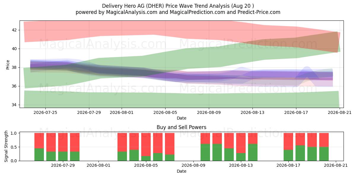  Delivery Hero AG (DHER) Support and Resistance area (19 Aug) 