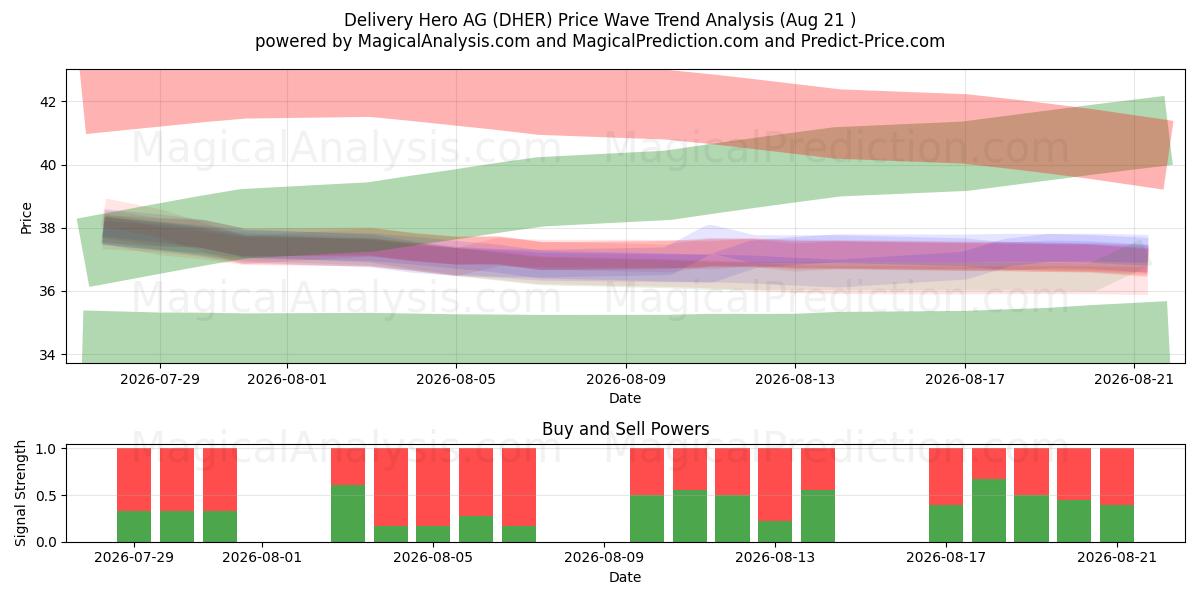  Delivery Hero AG (DHER) Support and Resistance area (20 Aug) 
