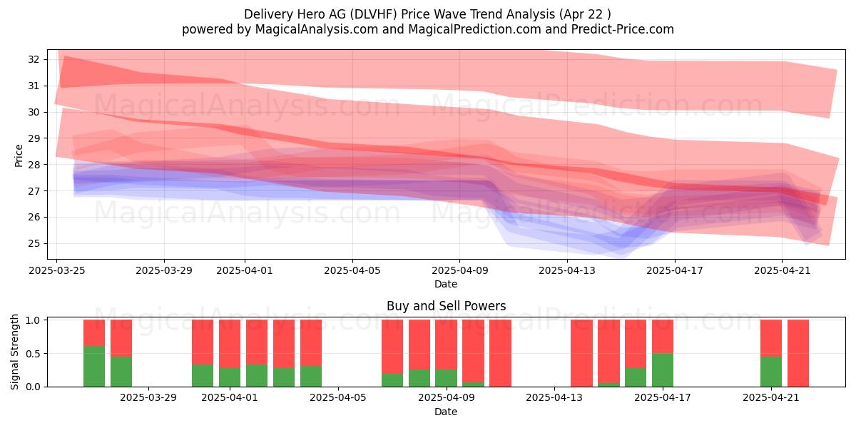  Delivery Hero AG (DLVHF) Support and Resistance area (22 Apr) 