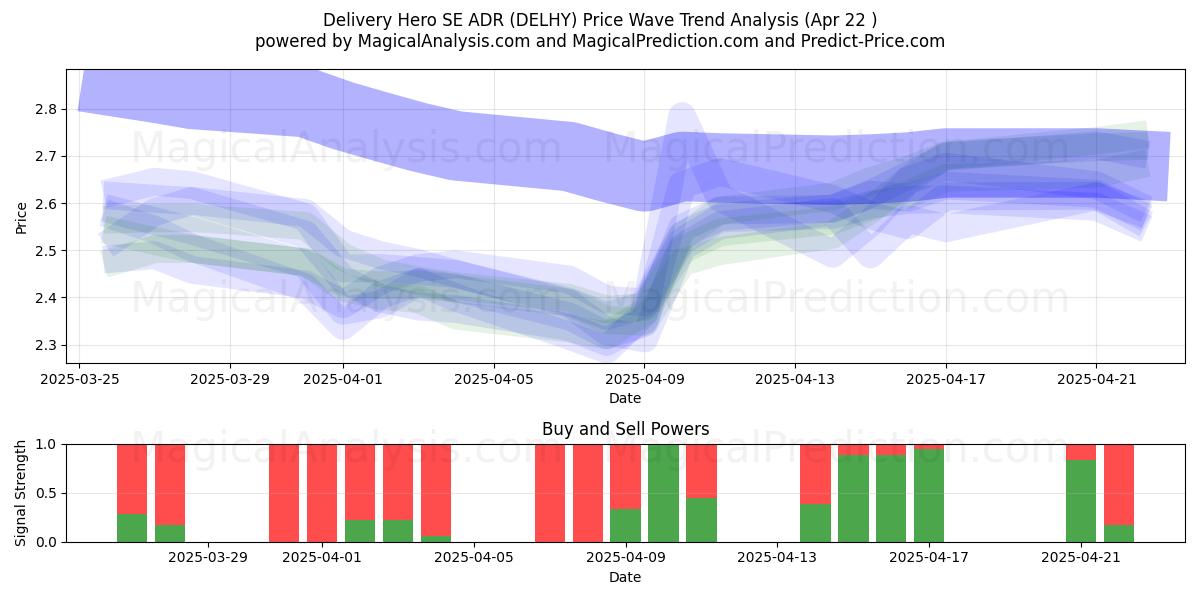  Delivery Hero SE ADR (DELHY) Support and Resistance area (22 Apr) 
