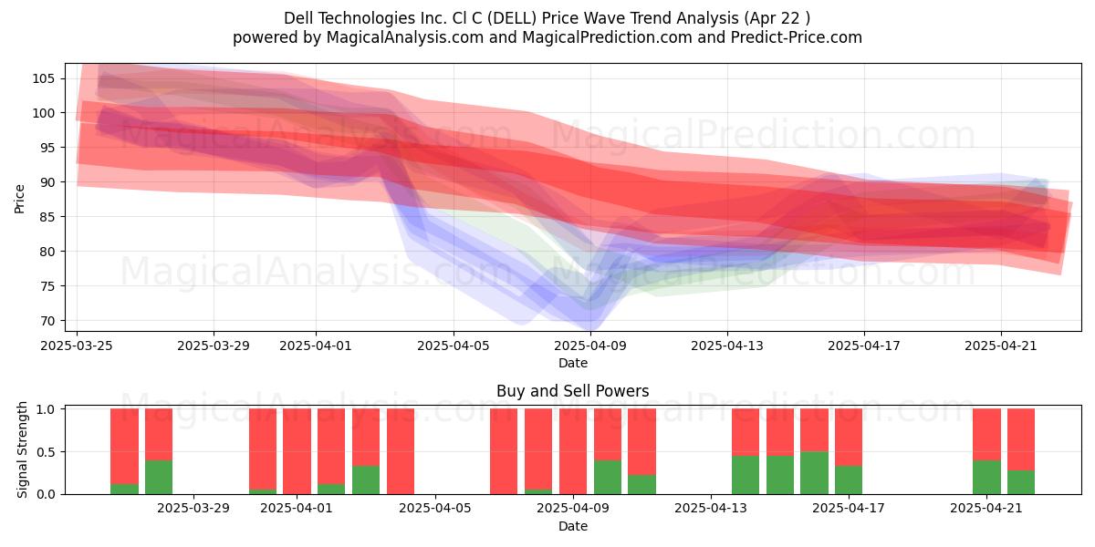  Dell Technologies Inc. Cl C (DELL) Support and Resistance area (22 Apr) 