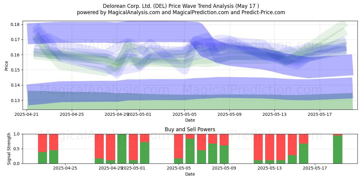 Delorean Corp. Ltd. (DEL) Support and Resistance area (17 May) Delorean Corp. Ltd. (DEL) Support and Resistance area (17 May)