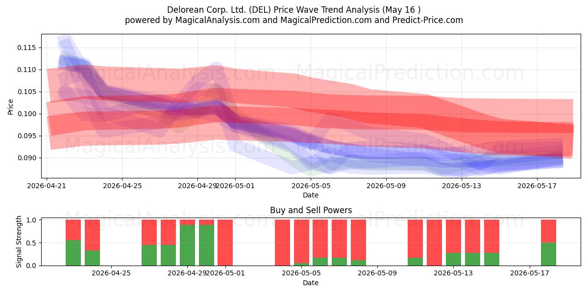  Delorean Corp. Ltd. (DEL) Support and Resistance area (18 May) 
