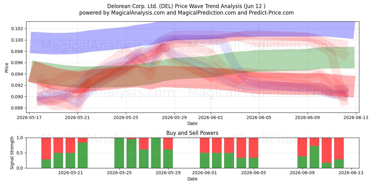  Delorean Corp. Ltd. (DEL) Support and Resistance area (11 Jun) 