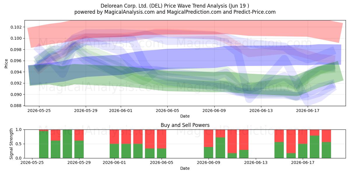 Delorean Corp. Ltd. (DEL) Support and Resistance area (18 Jun) 