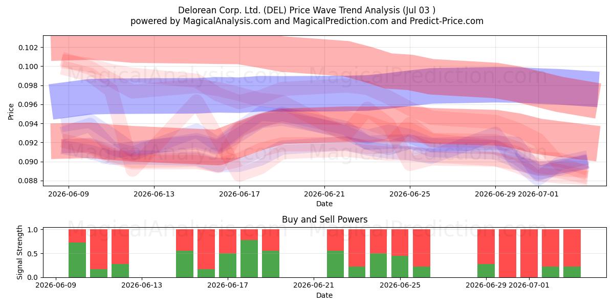  Delorean Corp. Ltd. (DEL) Support and Resistance area (02 Jul) 