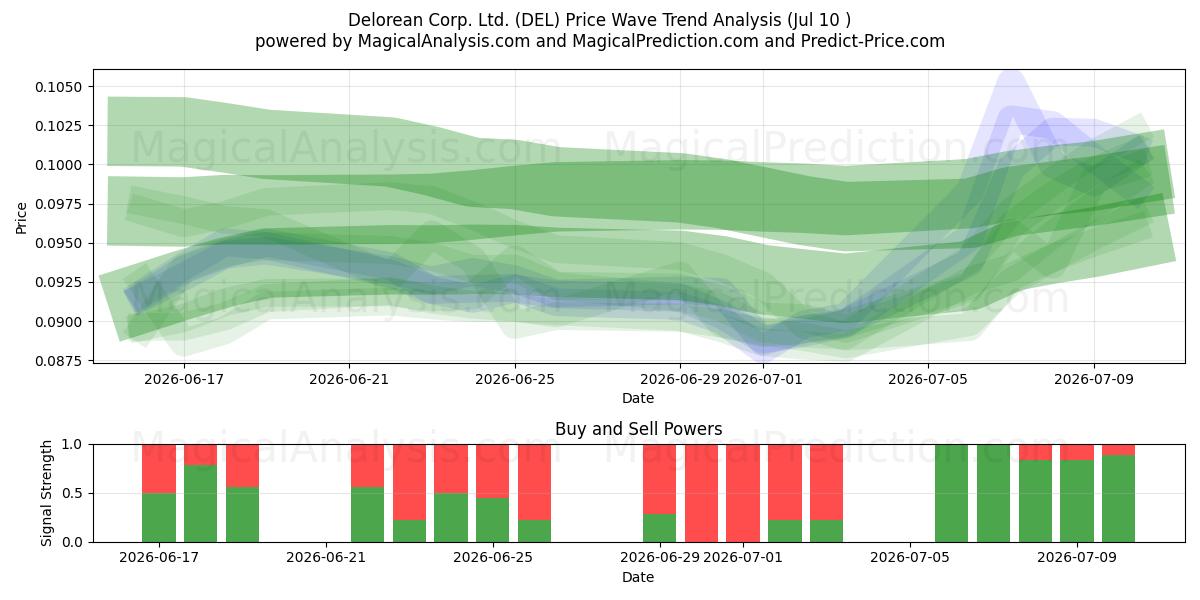  Delorean Corp. Ltd. (DEL) Support and Resistance area (09 Jul) 